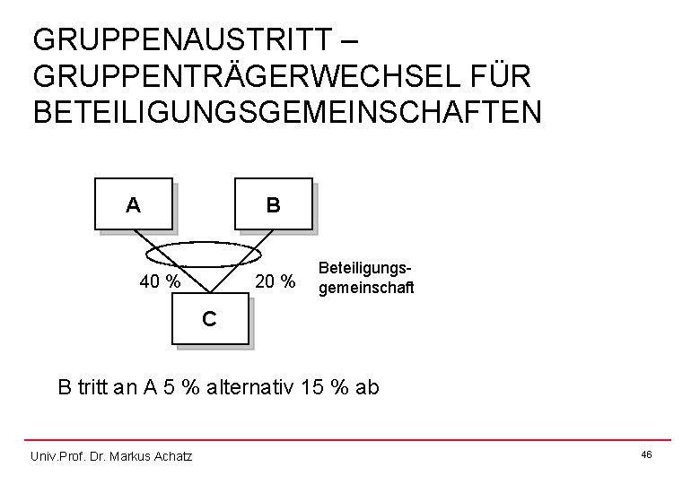 GRUPPENAUSTRITT – GRUPPENTRÄGERWECHSEL FÜR BETEILIGUNGSGEMEINSCHAFTEN A B 40 % 20 % Beteiligungsgemeinschaft C B