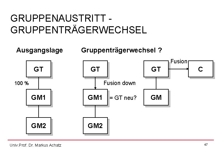 GRUPPENAUSTRITT GRUPPENTRÄGERWECHSEL Ausgangslage Gruppenträgerwechsel ? Fusion GT GT GT C Fusion down 100 %