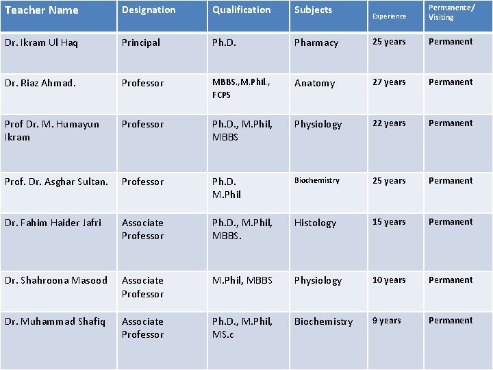 Teacher Name Designation Qualification Subjects Dr. Ikram Ul Haq Principal Ph. D. Dr. Riaz