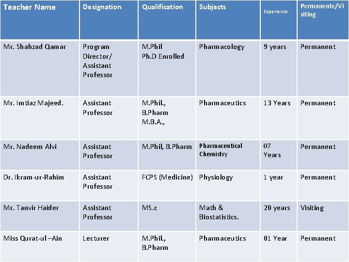 Teacher Name Designation Qualification Subjects Faculty Members Experience Permanente/Vi siting Mr. Shahzad Qamar Program