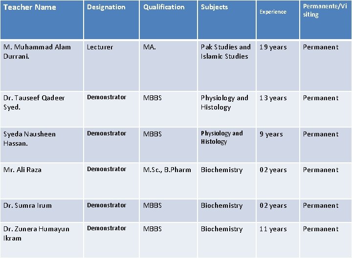 Teacher Name Designation Qualification Subjects Experience Faculty Members Permanente/Vi siting M. Muhammad Alam Durrani.