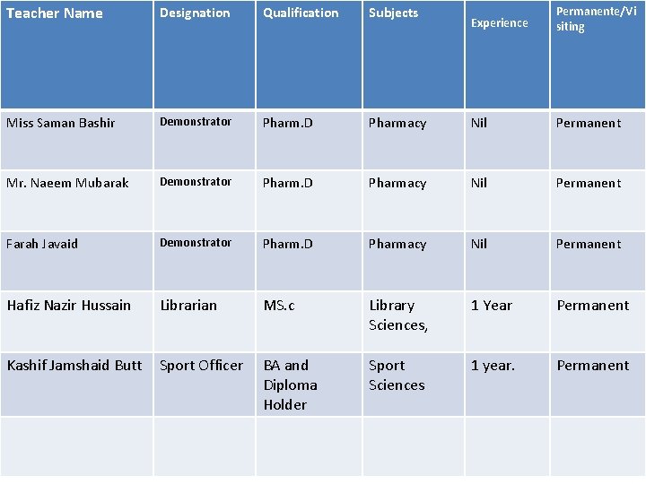 Teacher Name Designation Qualification Subjects Miss Saman Bashir Demonstrator Pharm. D Mr. Naeem Mubarak