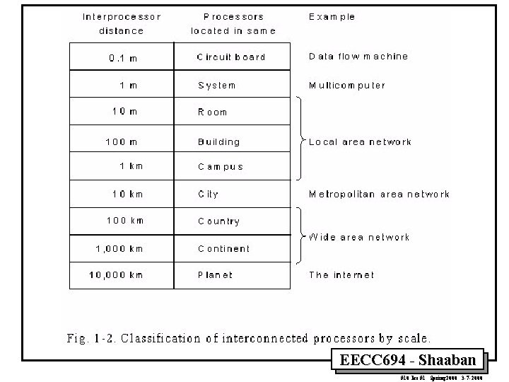 EECC 694 - Shaaban #10 lec #1 Spring 2000 3 -7 -2000 