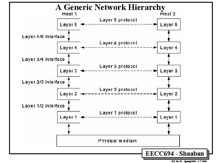 A Generic Network Hierarchy EECC 694 - Shaaban #15 lec #1 Spring 2000 3