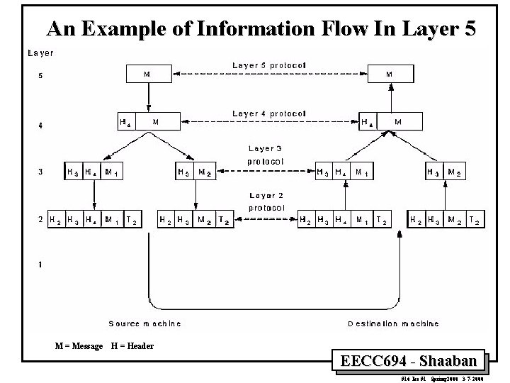 An Example of Information Flow In Layer 5 M = Message H = Header