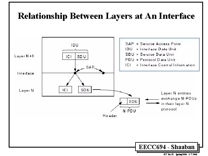 Relationship Between Layers at An Interface EECC 694 - Shaaban #17 lec #1 Spring