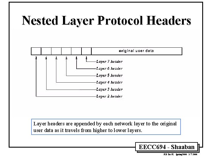 Nested Layer Protocol Headers Layer headers are appended by each network layer to the Nested Layer Protocol Headers Layer headers are appended by each network layer to the