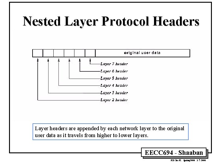 Nested Layer Protocol Headers Layer headers are appended by each network layer to the