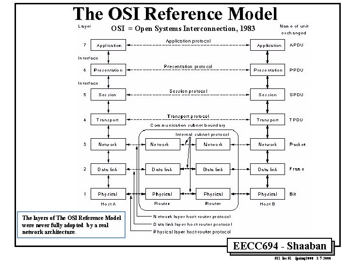 The OSI Reference Model OSI = Open Systems Interconnection, 1983 The layers of The