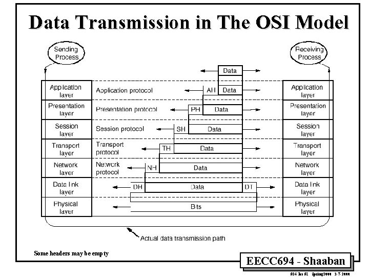 Data Transmission in The OSI Model Some headers may be empty EECC 694 -