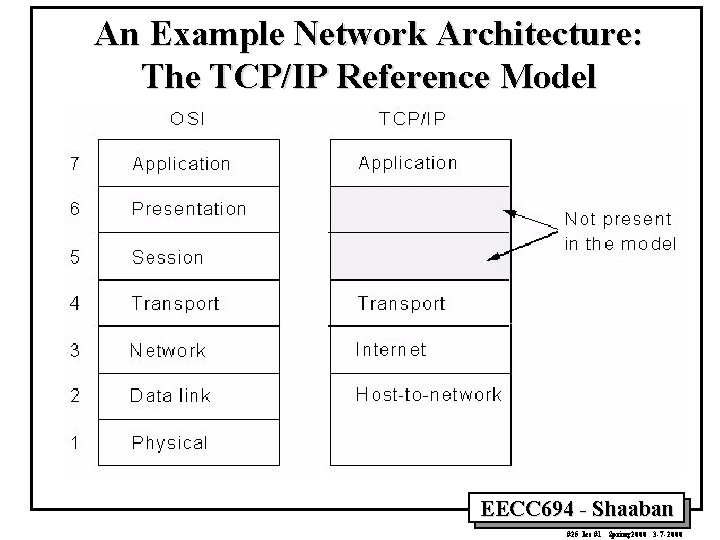 An Example Network Architecture: The TCP/IP Reference Model EECC 694 - Shaaban #25 lec