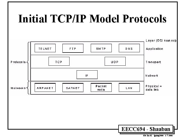 Initial TCP/IP Model Protocols EECC 694 - Shaaban #26 lec #1 Spring 2000 3