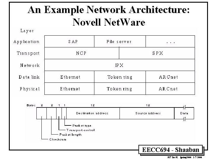 An Example Network Architecture: Novell Net. Ware EECC 694 - Shaaban #27 lec #1