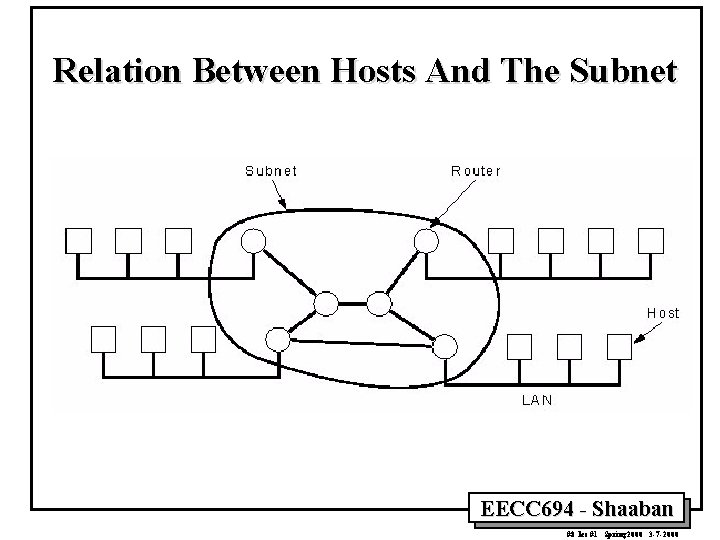 Relation Between Hosts And The Subnet EECC 694 - Shaaban #8 lec #1 Spring