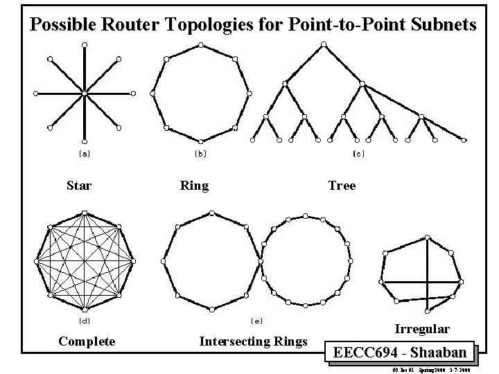 Possible Router Topologies for Point-to-Point Subnets Star Complete Ring Intersecting Rings Tree Irregular EECC