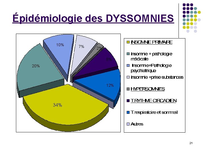 Épidémiologie des DYSSOMNIES 10% 7% 2% 8% 20% 12% 34% 21 