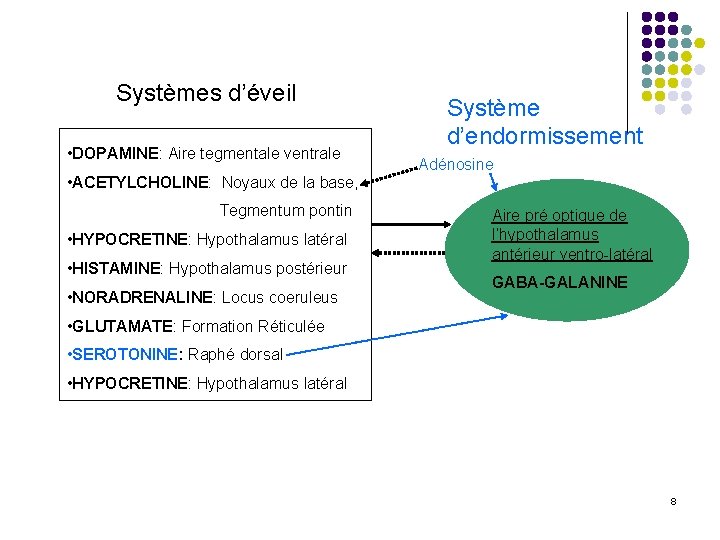 Systèmes d’éveil • DOPAMINE: Aire tegmentale ventrale • ACETYLCHOLINE: Noyaux de la base, Tegmentum