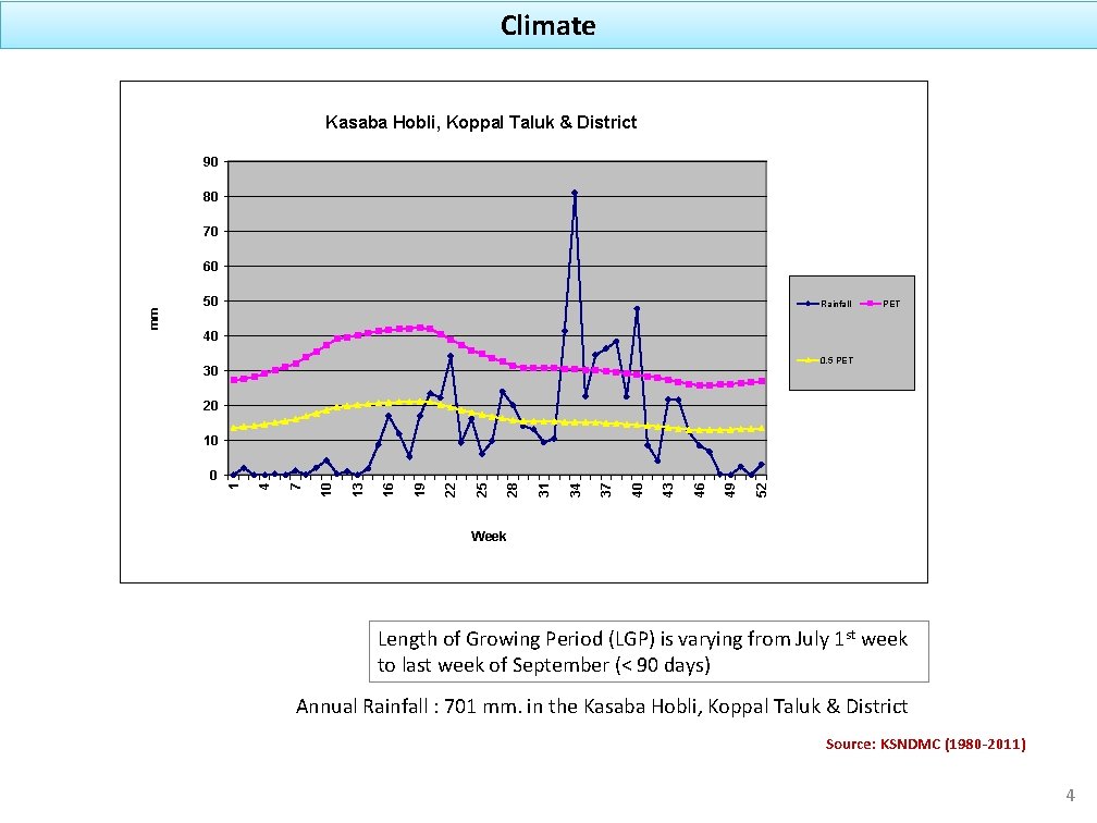 Climate Kasaba Hobli, Koppal Taluk & District 90 80 70 50 Rainfall PET 40