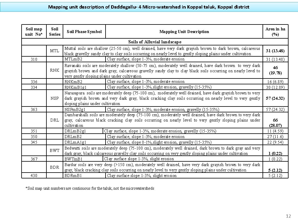 Mapping unit description of Daddegallu- 4 Micro-watershed in Koppal taluk, Koppal district Soil map