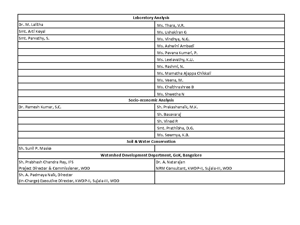 Laboratory Analysis Dr. M. Lalitha Ms. Thara, V. R. Smt. Arti Koyal Ms. Ushakiran