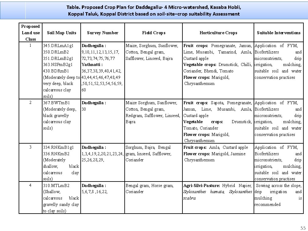 Table. Proposed Crop Plan for Daddegallu- 4 Micro-watershed, Kasaba Hobli, Koppal Taluk, Koppal District