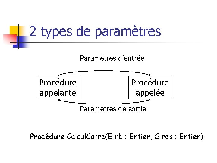 2 types de paramètres Paramètres d’entrée Procédure appelante Procédure appelée Paramètres de sortie Procédure