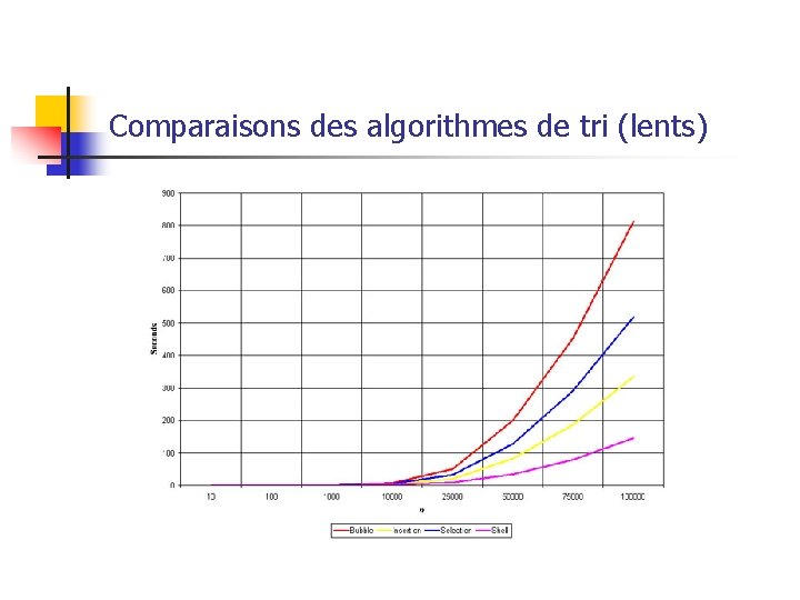 Comparaisons des algorithmes de tri (lents) 