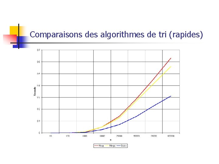 Comparaisons des algorithmes de tri (rapides) 