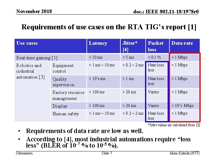 November 2018 doc. : IEEE 802. 11 -18/1978 r 0 Requirements of use cases