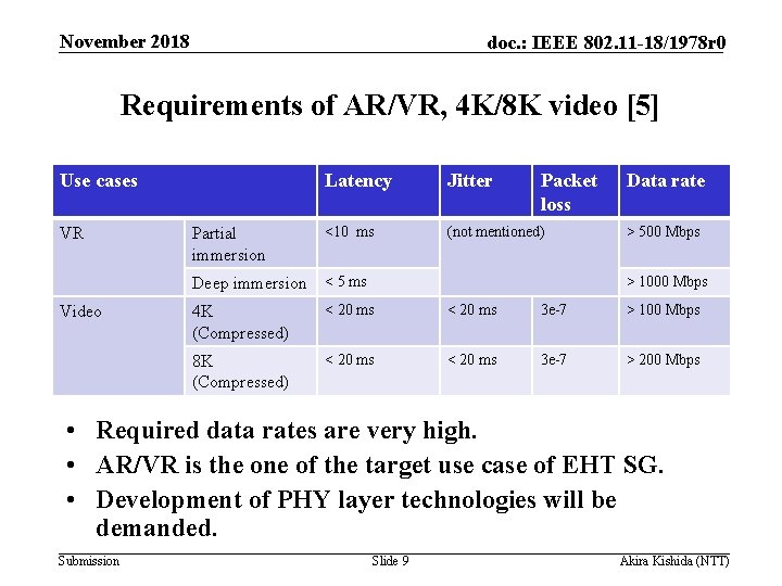 November 2018 doc. : IEEE 802. 11 -18/1978 r 0 Requirements of AR/VR, 4