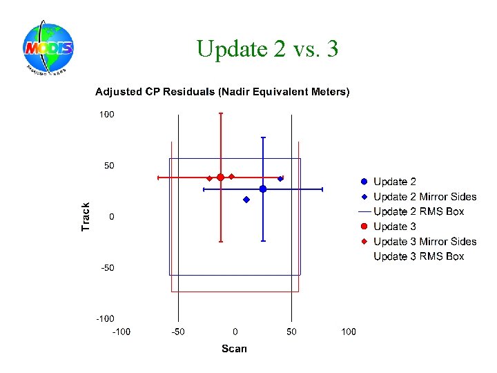 Update 2 vs. 3 