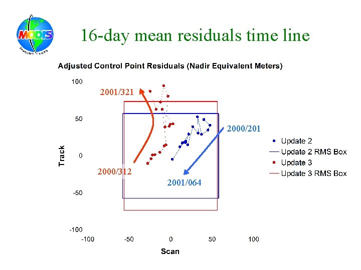 16 -day mean residuals time line 2001/321 2000/201 2000/312 2001/064 