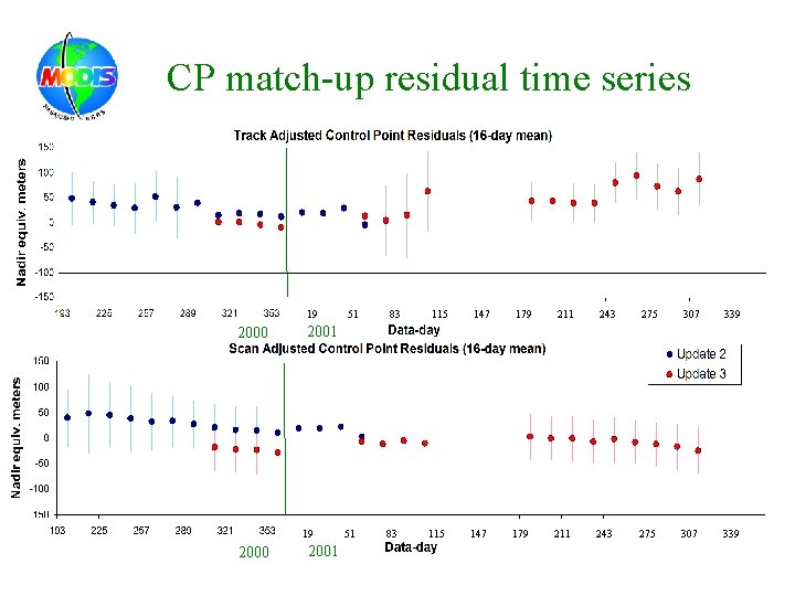 CP match-up residual time series 19 2000 83 115 147 179 211 243 275