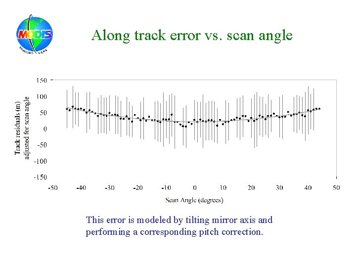 Along track error vs. scan angle This error is modeled by tilting mirror axis