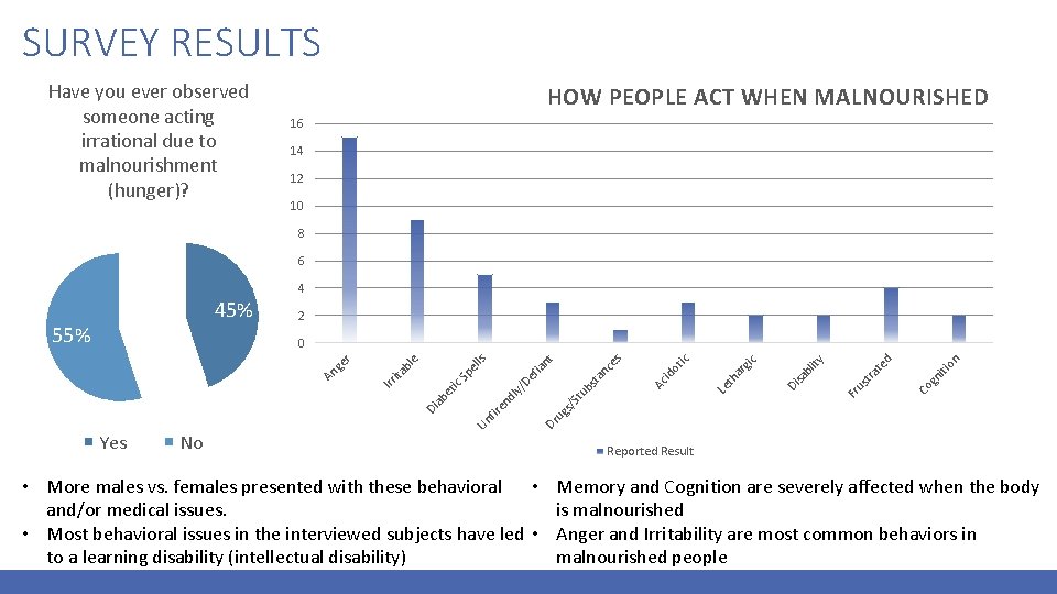 SURVEY RESULTS Have you ever observed someone acting irrational due to malnourishment (hunger)? HOW