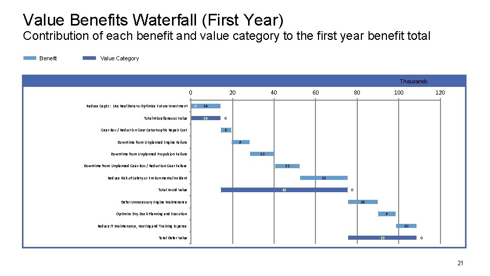 Value Benefits Waterfall (First Year) Contribution of each benefit and value category to the