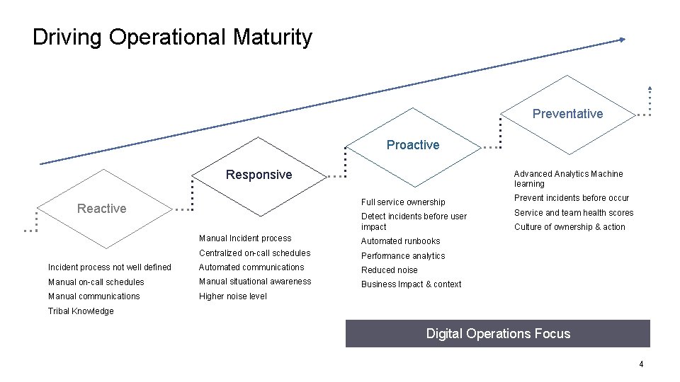 Driving Operational Maturity Preventative Proactive Responsive Reactive Advanced Analytics Machine learning Full service ownership