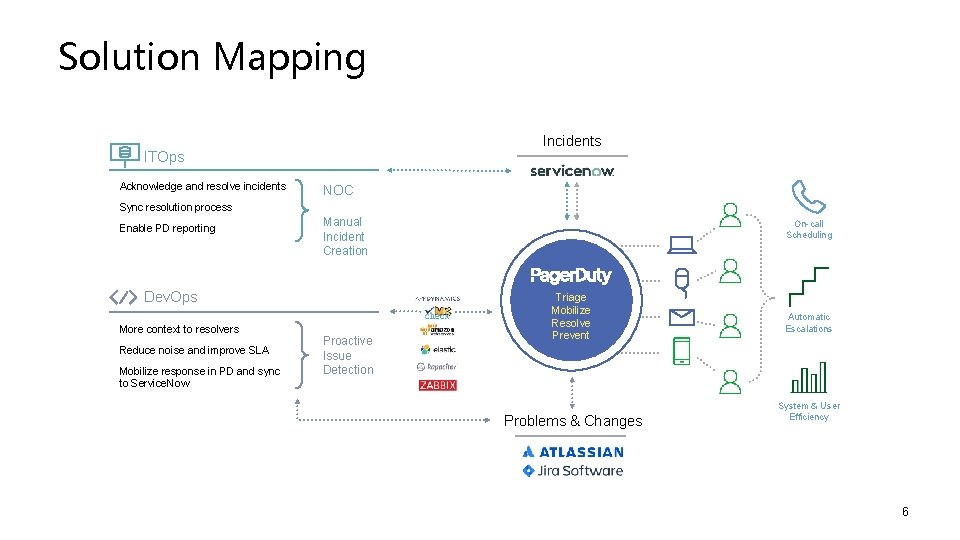 Solution Mapping Incidents ITOps Acknowledge and resolve incidents NOC Sync resolution process Enable PD