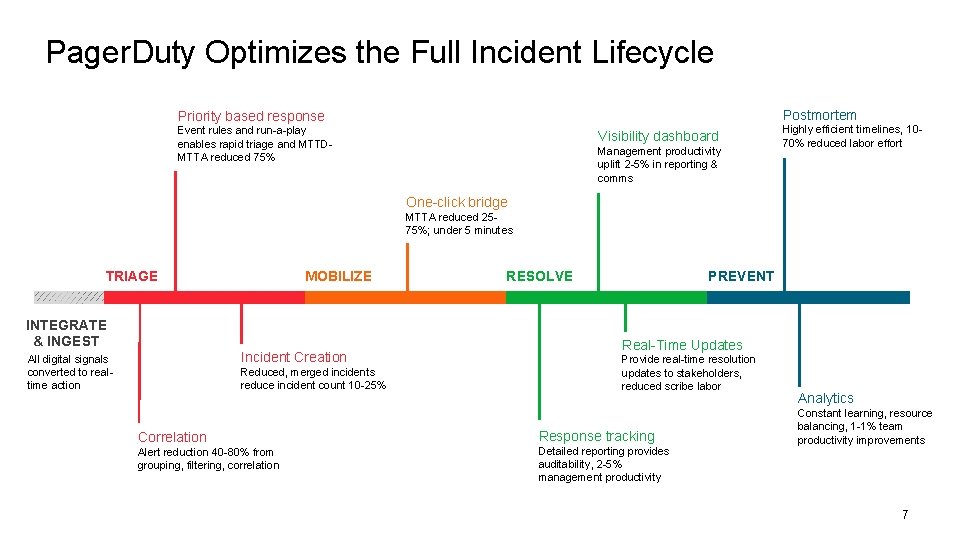 Pager. Duty Optimizes the Full Incident Lifecycle Postmortem Priority based response Event rules and