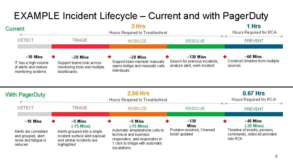 EXAMPLE Incident Lifecycle – Current and with Pager. Duty Current DETECT ~10 Mins IT