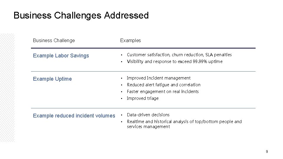 Business Challenges Addressed Business Challenge Examples Example Labor Savings • Customer satisfaction, churn reduction,