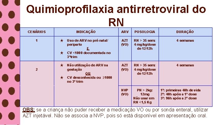 Quimioprofilaxia antirretroviral do RN CENÁRIOS 1 INDICAÇÃO ★ ★ ★ 2 ★ ARV POSOLOGIA