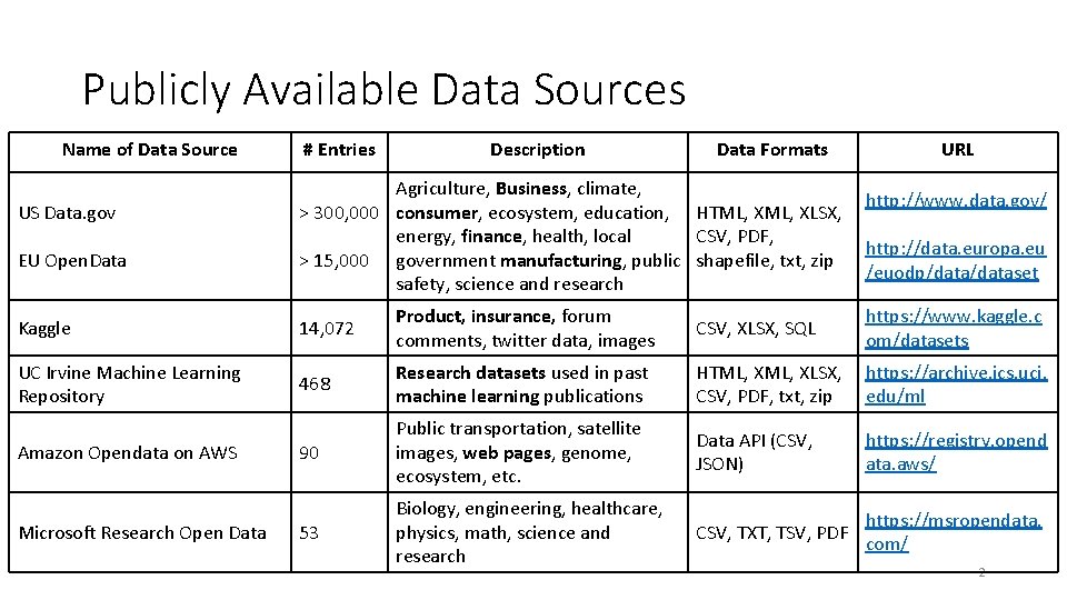 Publicly Available Data Sources Name of Data Source US Data. gov EU Open. Data