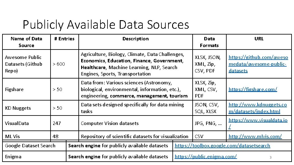 Publicly Available Data Sources Name of Data Source # Entries Description Data Formats URL