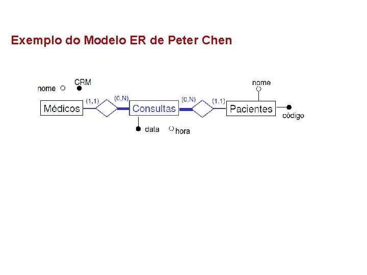 Exemplo do Modelo ER de Peter Chen 