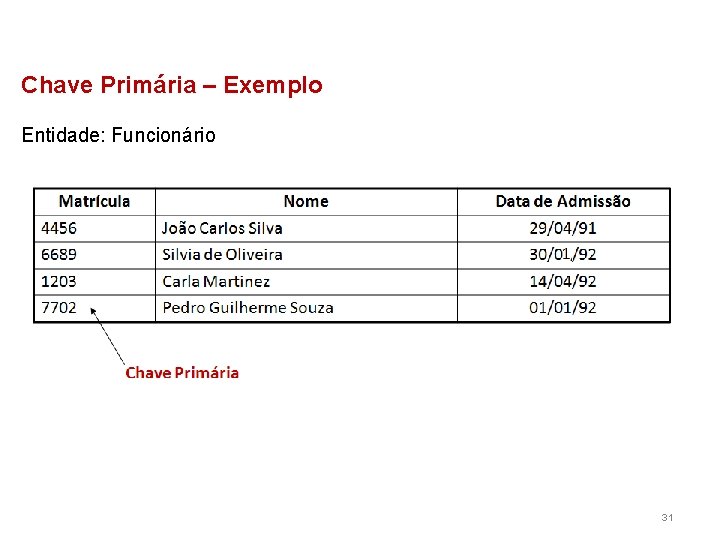 Chave Primária – Exemplo Entidade: Funcionário 31 