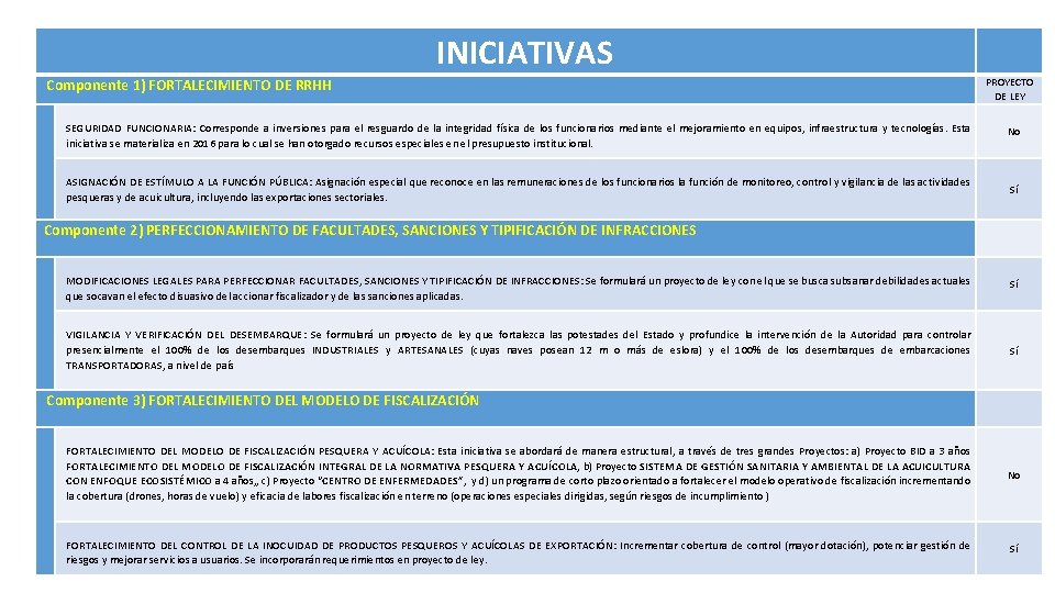  INICIATIVAS Componente 1) FORTALECIMIENTO DE RRHH PROYECTO DE LEY SEGURIDAD FUNCIONARIA: Corresponde a