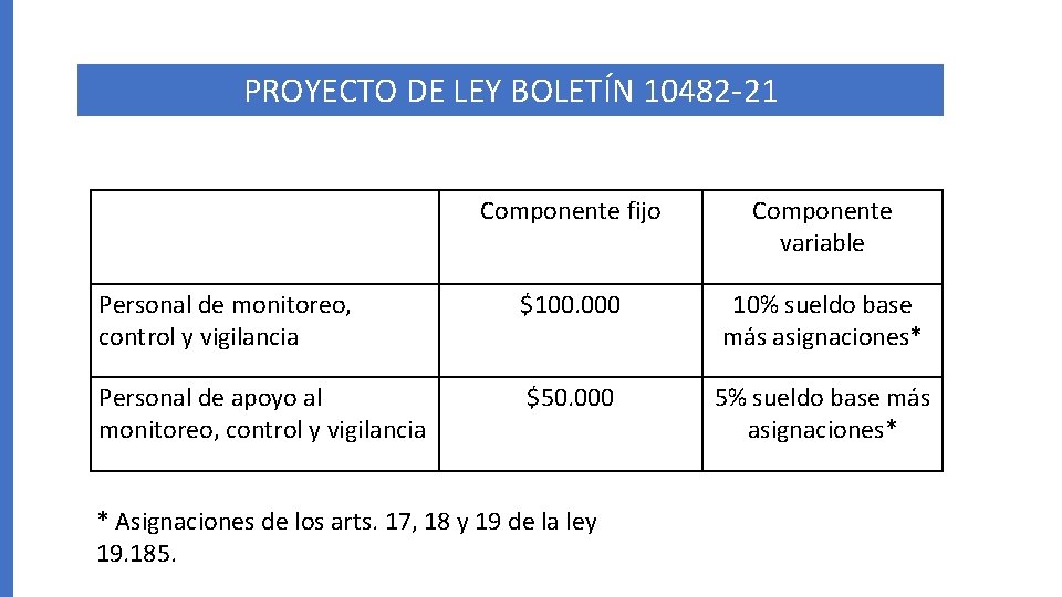 PROYECTO DE LEY BOLETÍN 10482 -21 Componente fijo Componente variable Personal de monitoreo, control