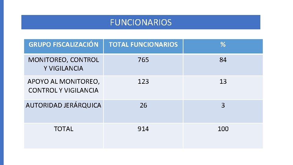 FUNCIONARIOS GRUPO FISCALIZACIÓN TOTAL FUNCIONARIOS % MONITOREO, CONTROL Y VIGILANCIA 765 84 APOYO AL