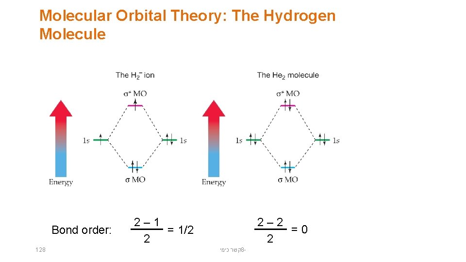 Molecular Orbital Theory: The Hydrogen Molecule Bond order: 128 2– 2 =0 2 2–